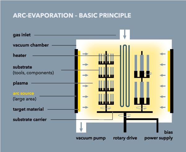 screenshot arc evaporation principle