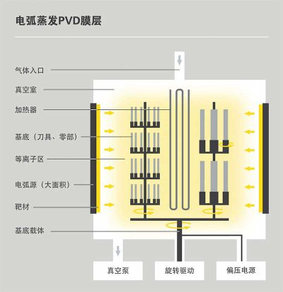 PVT | PVD – 物理气相沉积